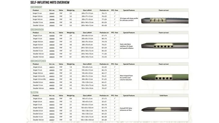 Outwell Dreamcatcher 12cm XXL Self Inflating Mattress 6 Outwell Dreamcatcher 12cm XXL Self Inflating Mattress - Image 4